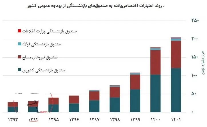 صندوق بازنشستگی کشوری | سازمان بازنشستگی , 