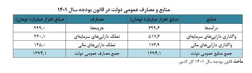 بودجه ایران , لایحه بودجه 1402 , 