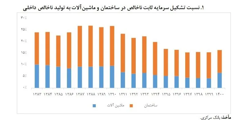 بودجه ایران , لایحه بودجه 1402 , 