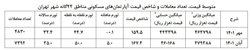 قیمت مسکن , مرکز آمار ایران , 