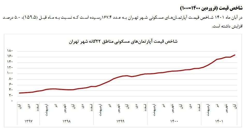 قیمت مسکن , مرکز آمار ایران , 