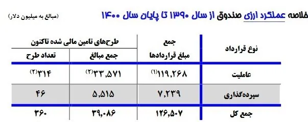 صندوق توسعه ملی , 