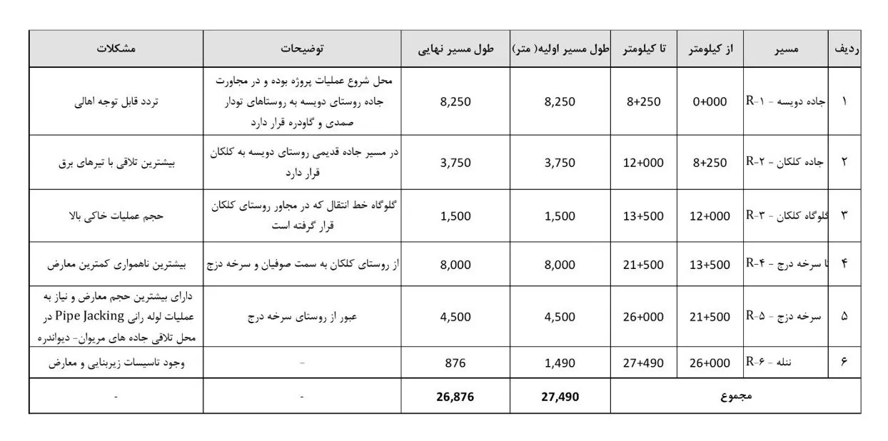 شرکت مدیریت منابع آب ایران , 