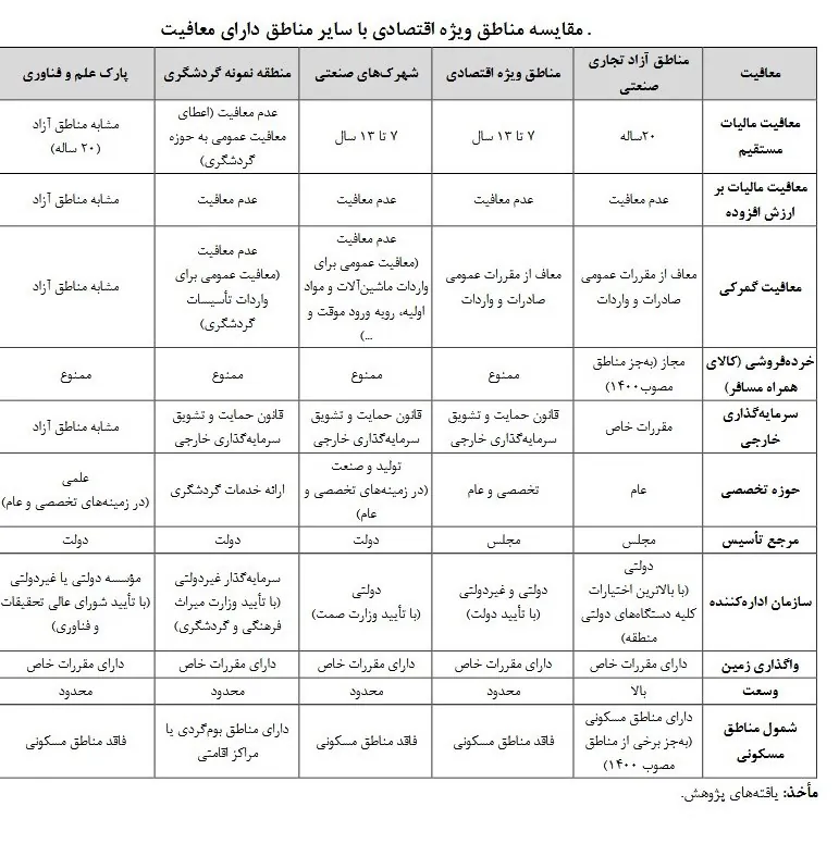 گمرک جمهوری اسلامی ایران , مناطق آزاد و ویژه اقتصادی , 