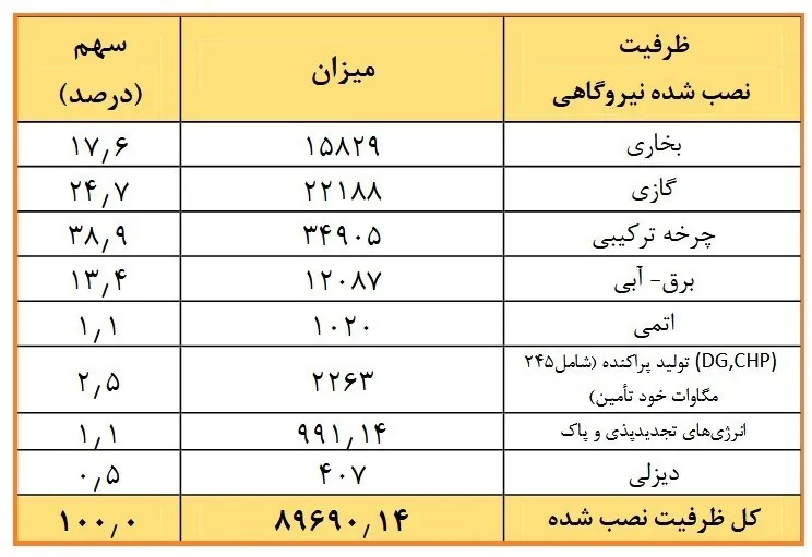 صنعت برق ایران , شرکت توانیر | توانیر , 