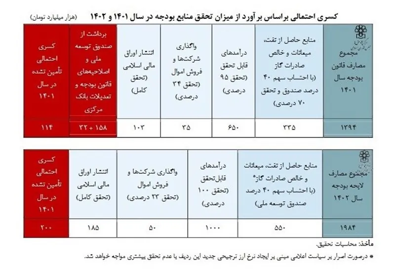 کسری بودجه , بودجه 1402 , 