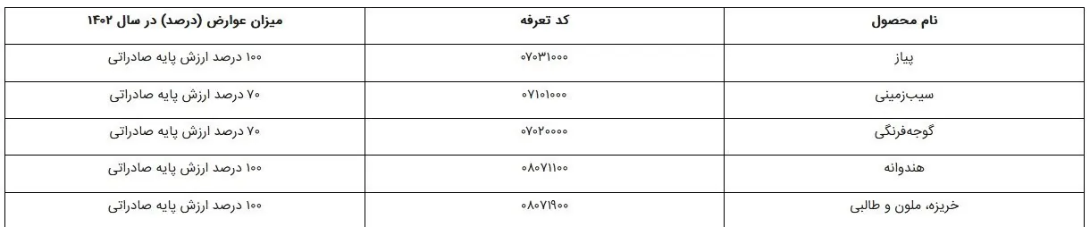 صادرات , بازار میوه , 