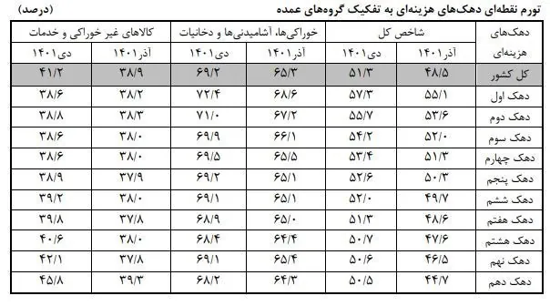 نرخ تورم , مرکز آمار ایران , 