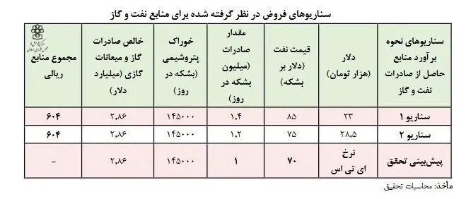 نفت ایران , بودجه 1402 , اقتصاد , 