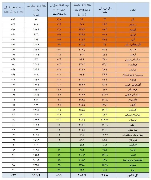 شرکت مدیریت منابع آب ایران , 