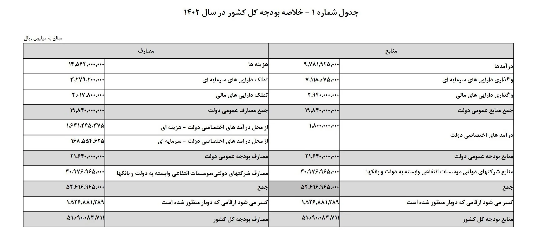 بودجه ایران , 