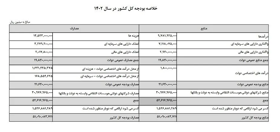 بودجه 1402 , 