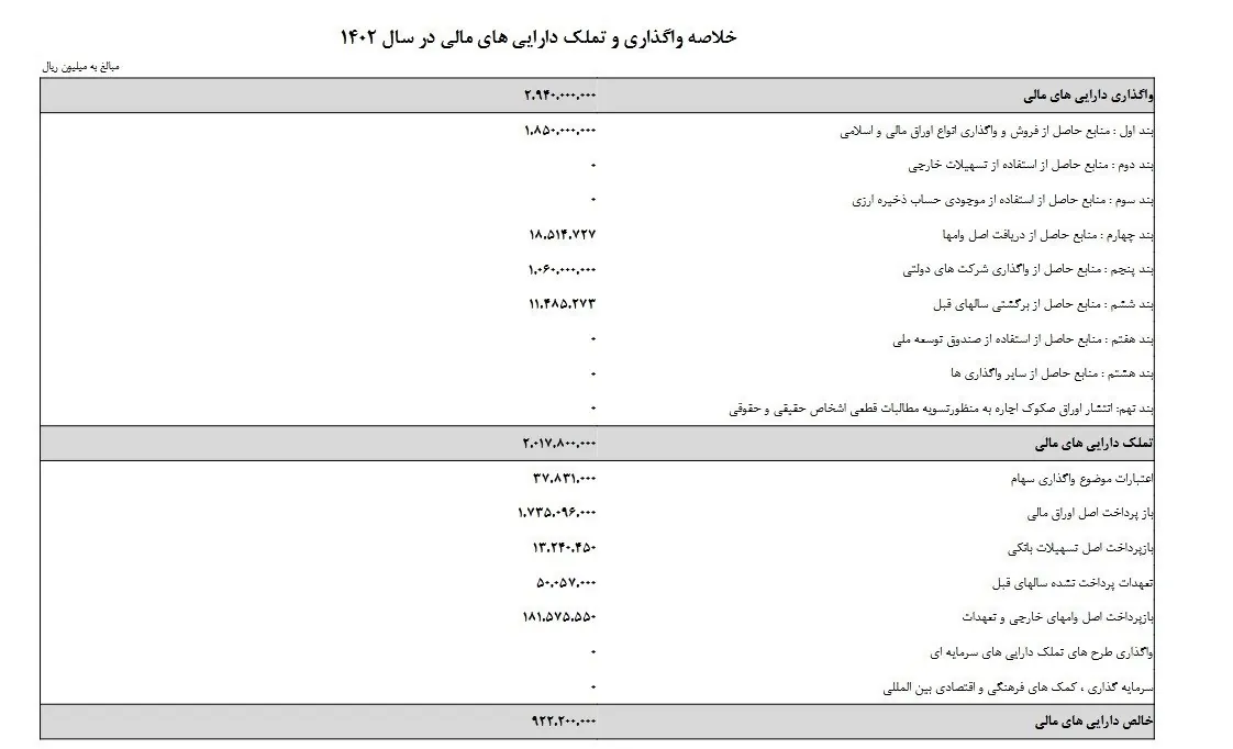 بودجه 1402 , لایحه بودجه 1402 , 