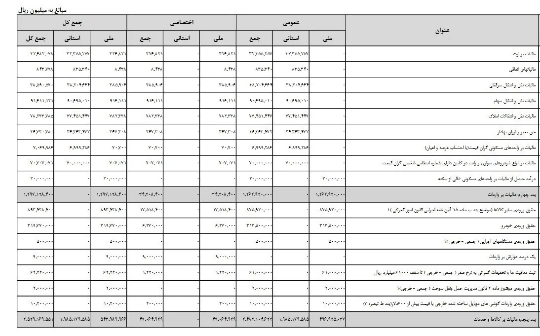 مالیات , بودجه 1402 , 