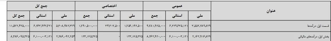 بودجه 1402 , لایحه بودجه 1402 , 