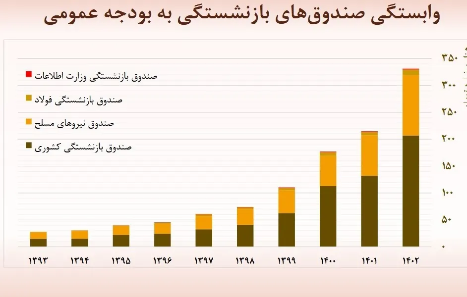 بودجه ایران , لایحه بودجه 1402 , 