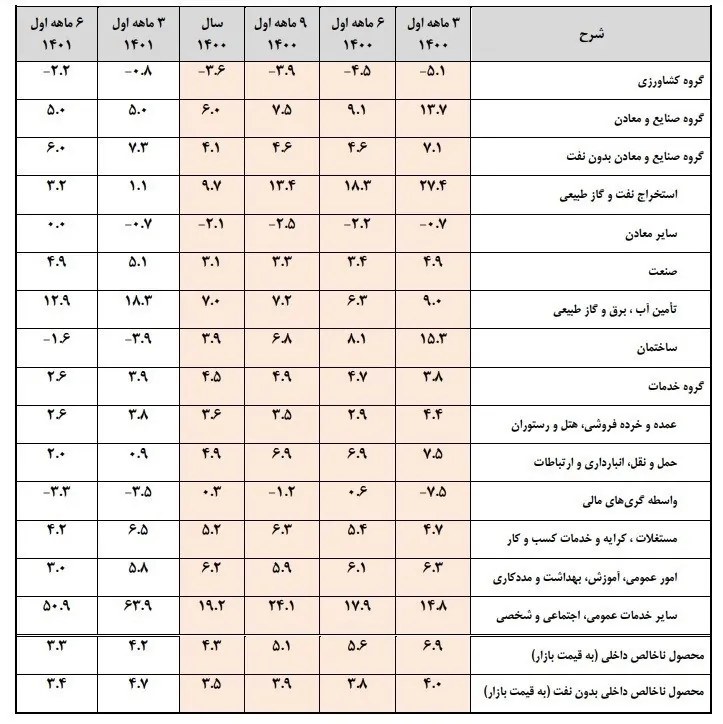 اقتصاد , رشد اقتصادی ایران , 