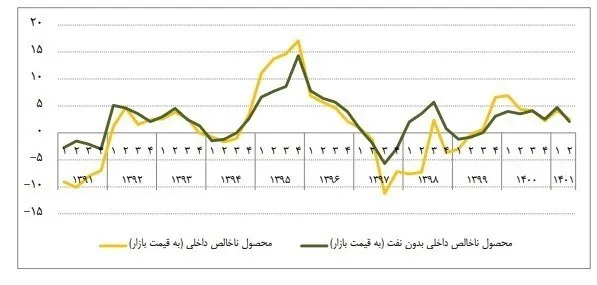 اقتصاد , رشد اقتصادی ایران , 