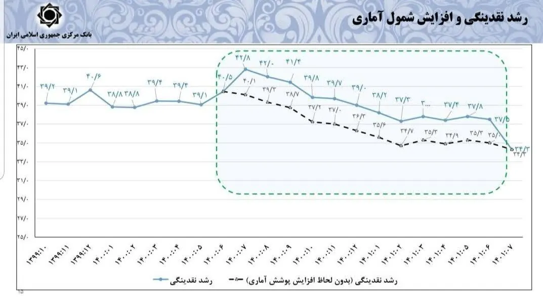 نرخ تورم , حجم نقدینگی ایران , 