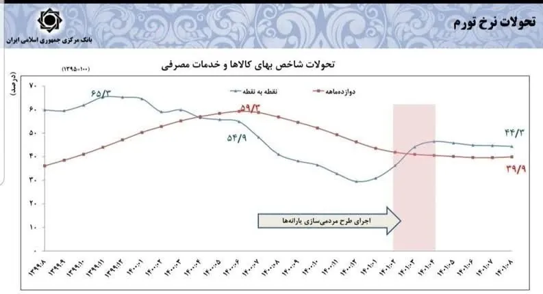 نرخ تورم , حجم نقدینگی ایران , 