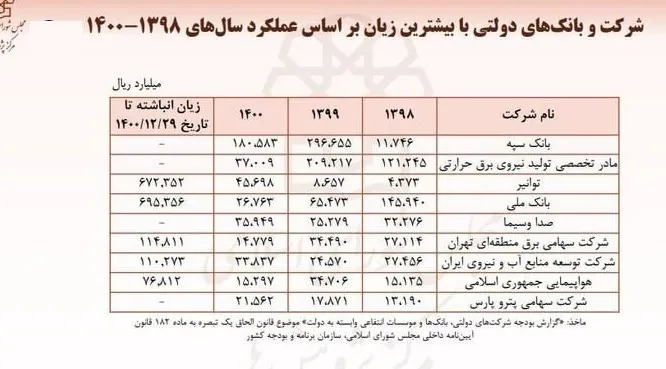 بودجه ایران , لایحه بودجه 1402 , 