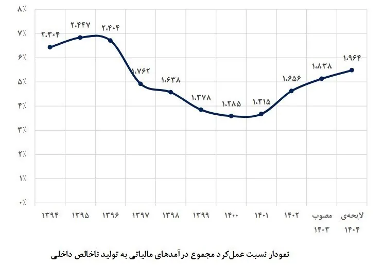 مالیات , برنامه هفتم توسعه , بودجه 1404 , اقتصاد , 