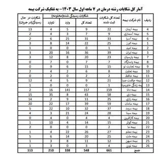 اخبار شرکت‌های بیمه , بیمه مرکزی جمهوری اسلامی ایران | بیمه مرکزی , 