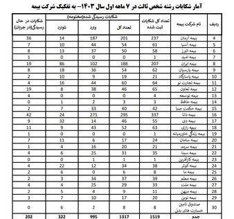 اخبار شرکت‌های بیمه , بیمه مرکزی جمهوری اسلامی ایران | بیمه مرکزی , 