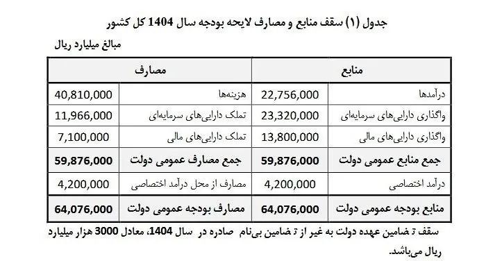 یارانه نقدی , یارانه , بودجه ایران , 