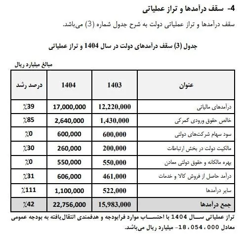 بودجه ایران , 