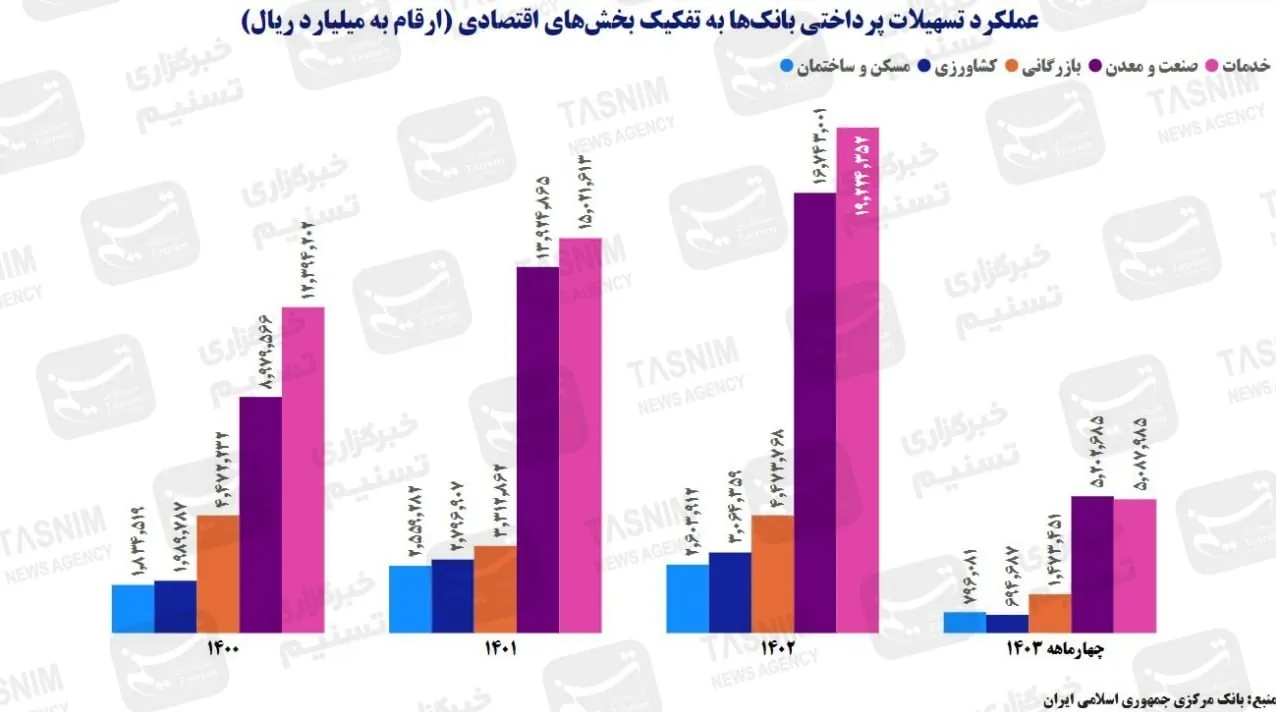 بانک مرکزی جمهوری اسلامی ایران , تسهیلات بانکی , صنعت و معدن , تسهیلات تولید , نرخ سود بانکی|سود بانکی , 