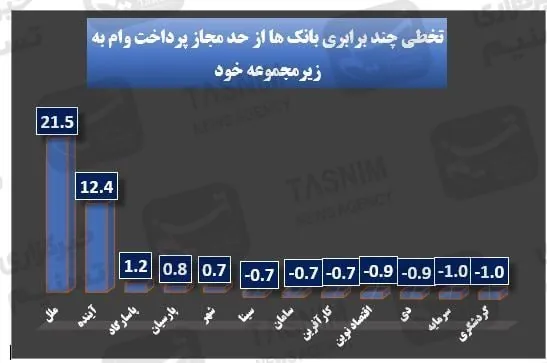 بانک مرکزی جمهوری اسلامی ایران , تسهیلات بانکی , صنعت و معدن , تسهیلات تولید , نرخ سود بانکی|سود بانکی , 