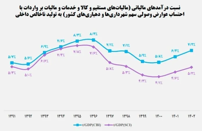 مالیات , فرار مالیاتی , 