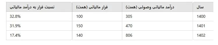 مالیات , فرار مالیاتی , 