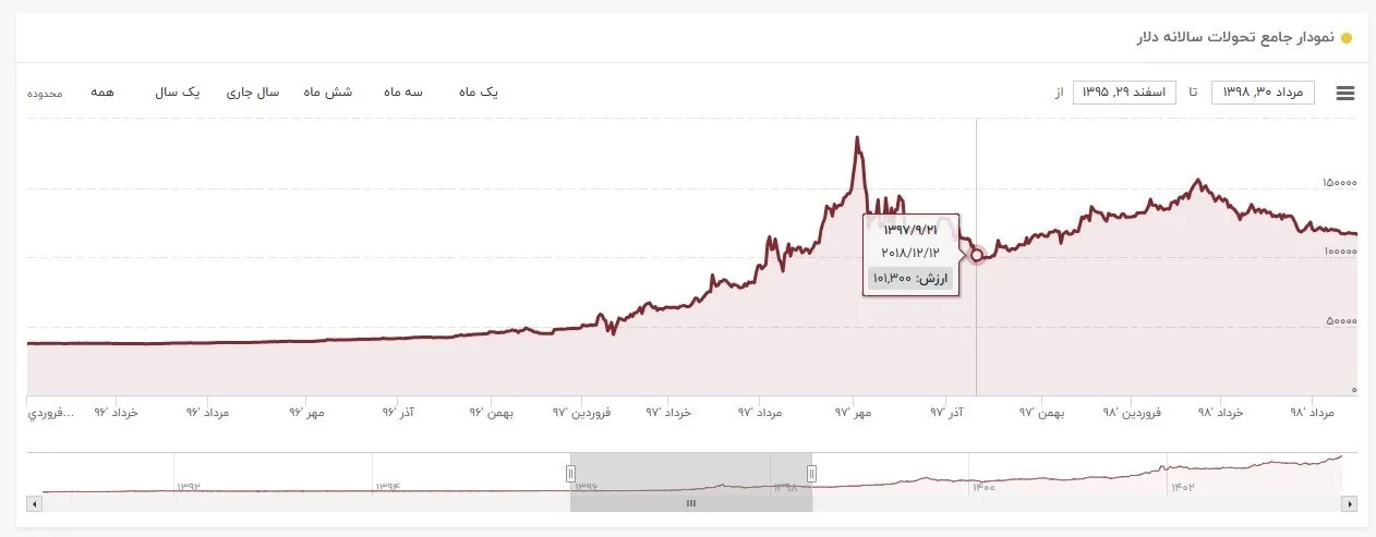 قیمت ارز , 