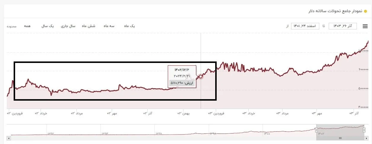 قیمت ارز , 