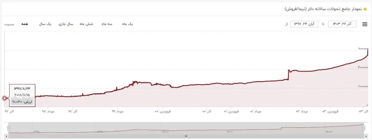 قیمت ارز , 