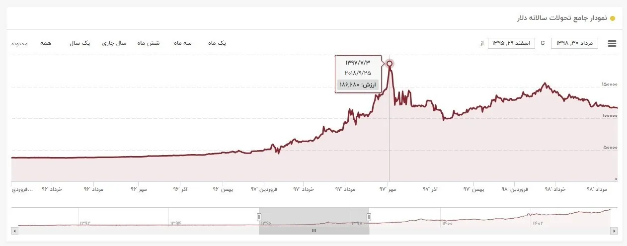 قیمت ارز , 