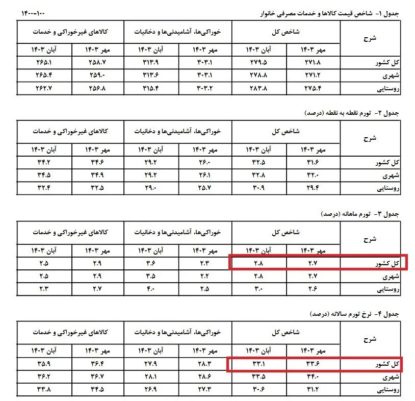 نرخ تورم , 