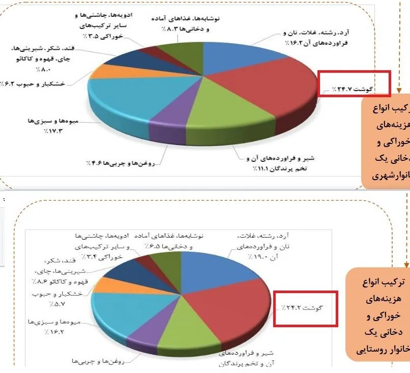 گمرک جمهوری اسلامی ایران , قیمت گوشت , 