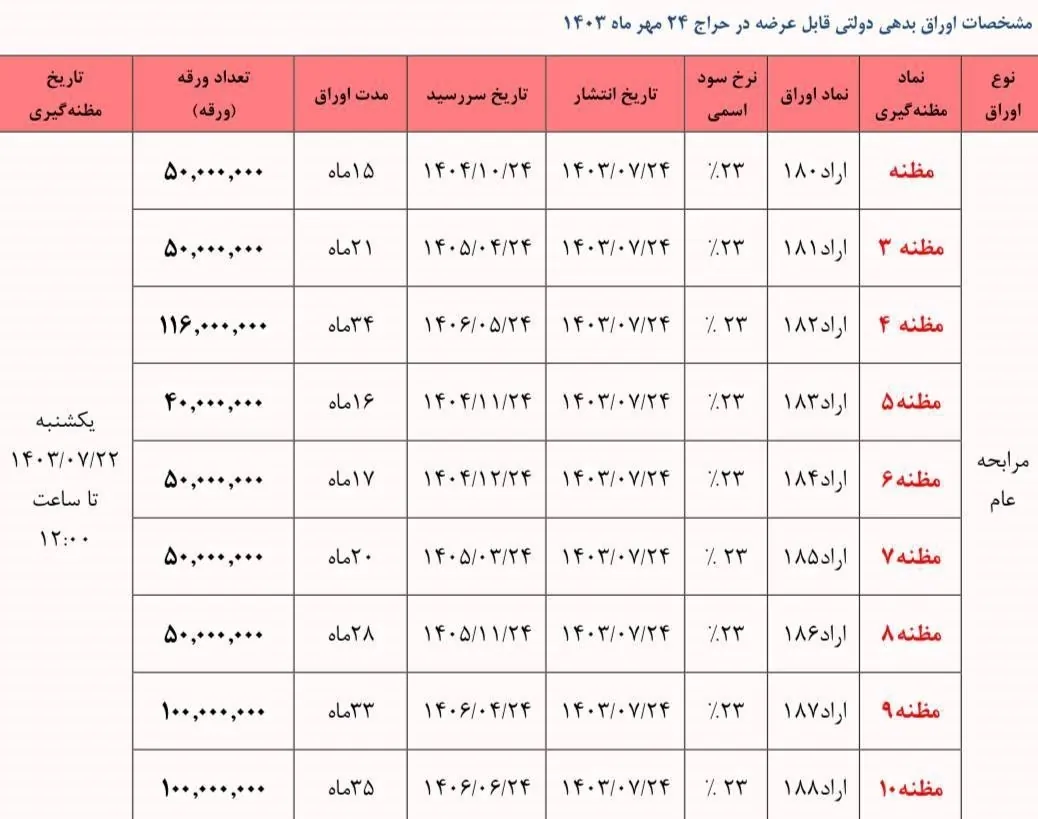 بودجه 1403 , اقتصاد , 