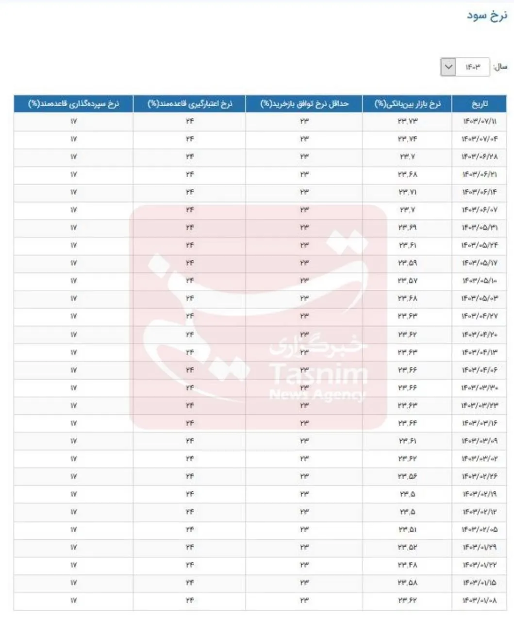 نرخ سود بانکی|سود بانکی , بانک مرکزی جمهوری اسلامی ایران , 