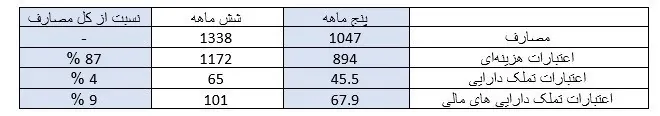 بودجه 1403 , 