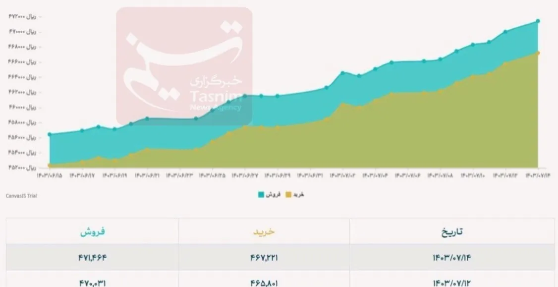 قیمت دلار , قیمت ارز , بانک مرکزی جمهوری اسلامی ایران , عبدالناصر همتی | همتی , محمدرضا فرزین , 