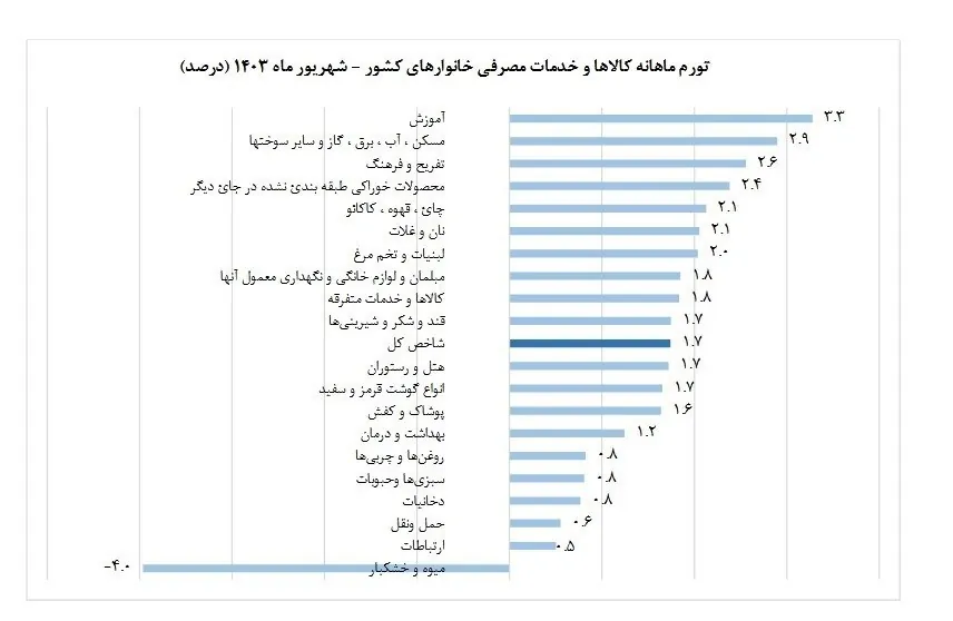 مهار تورم , 