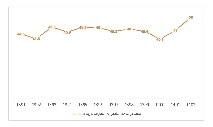 مالیات , 