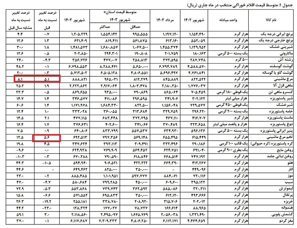 مرکز آمار ایران , 