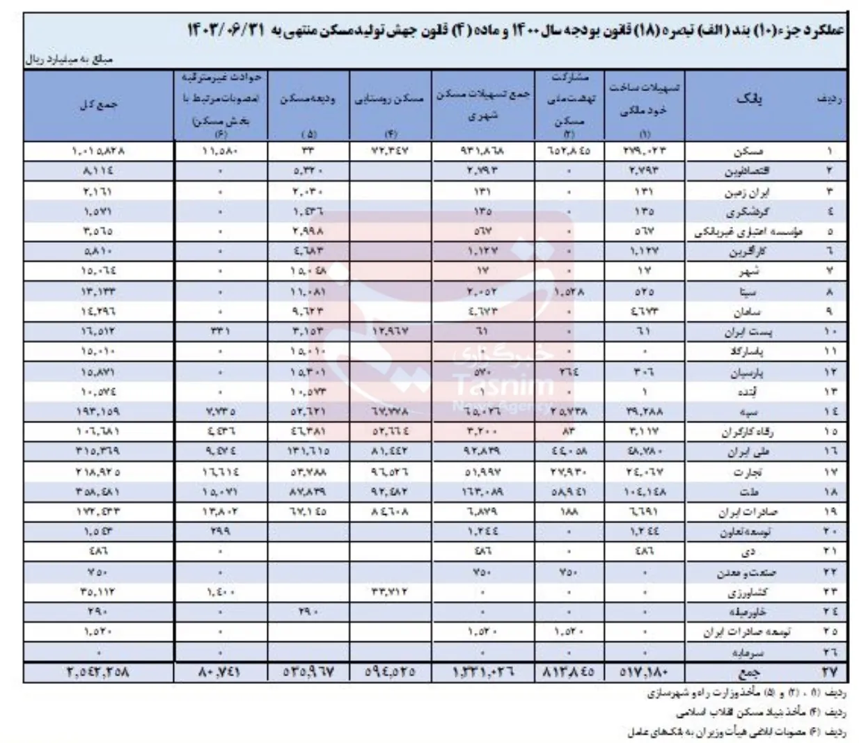 وام مسکن , تسهیلات بانکی , بانک مرکزی جمهوری اسلامی ایران , 