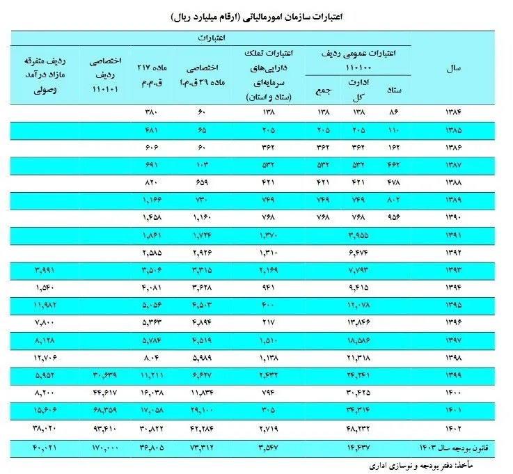 مالیات , 