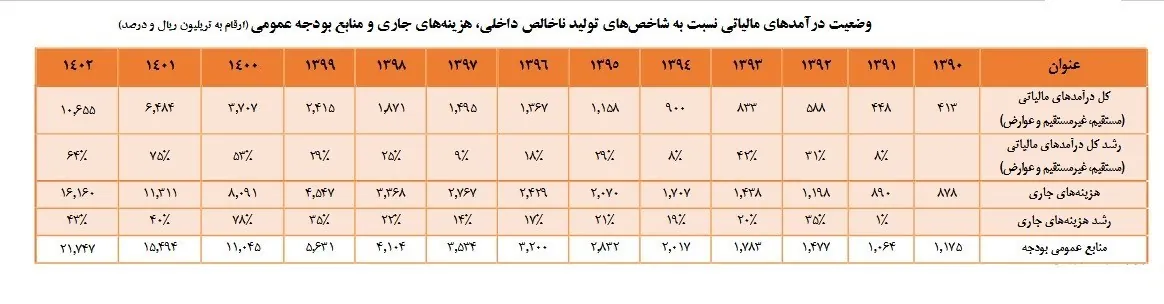 سازمان برنامه و بودجه کشور , بودجه ایران , 